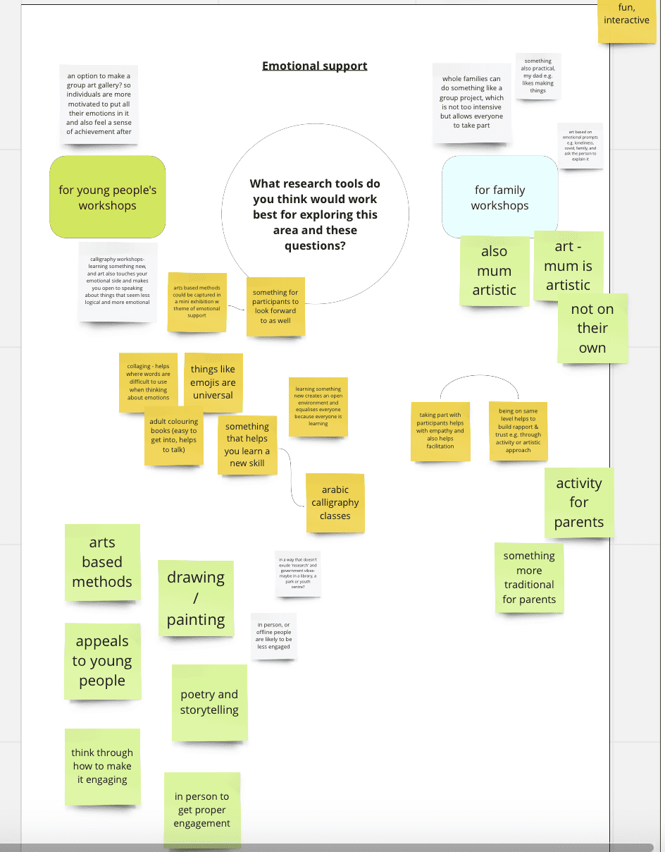 
Screen shot of Miro board from a session with peer researchers, exploring ‘what research tools do you think would work best for exploring this area and these questions?