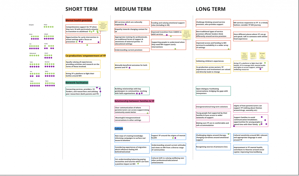 Screen shot of Miro Board from a session with peer researchers to discuss the theory of change outcomes over the short, medium, and long term and identify the most important and most possible to them. 